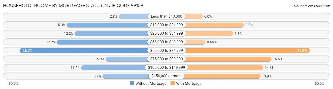 Household Income by Mortgage Status in Zip Code 99159