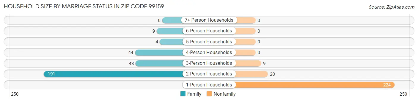 Household Size by Marriage Status in Zip Code 99159