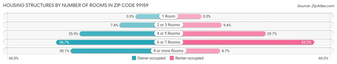 Housing Structures by Number of Rooms in Zip Code 99159