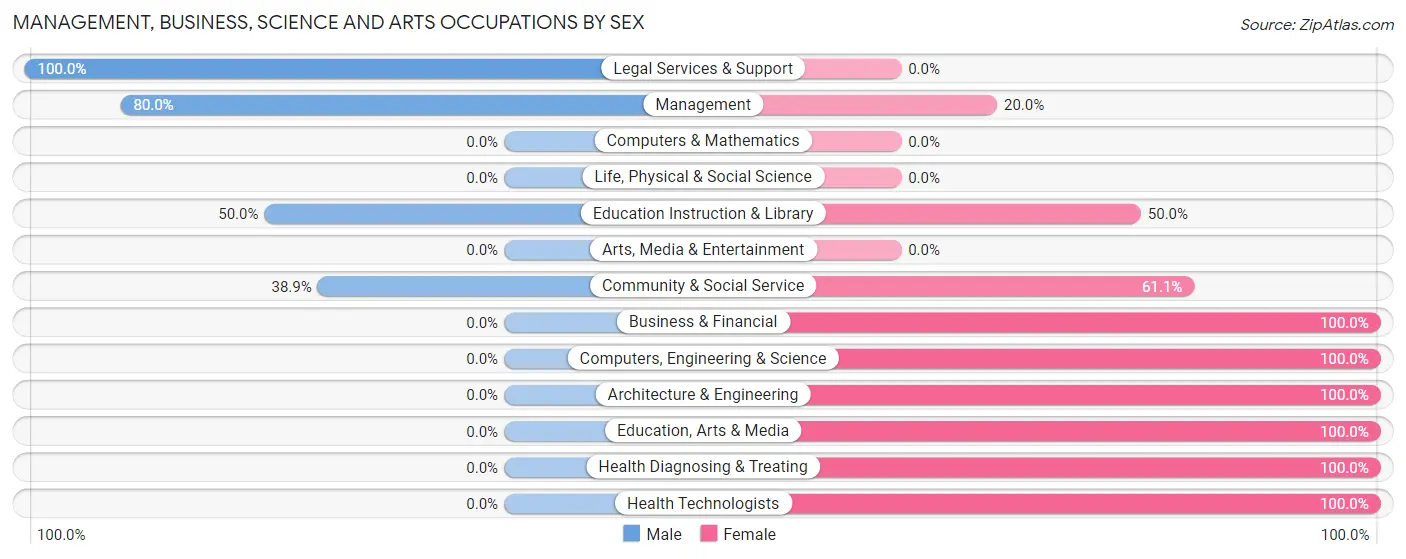 Management, Business, Science and Arts Occupations by Sex in Zip Code 99159