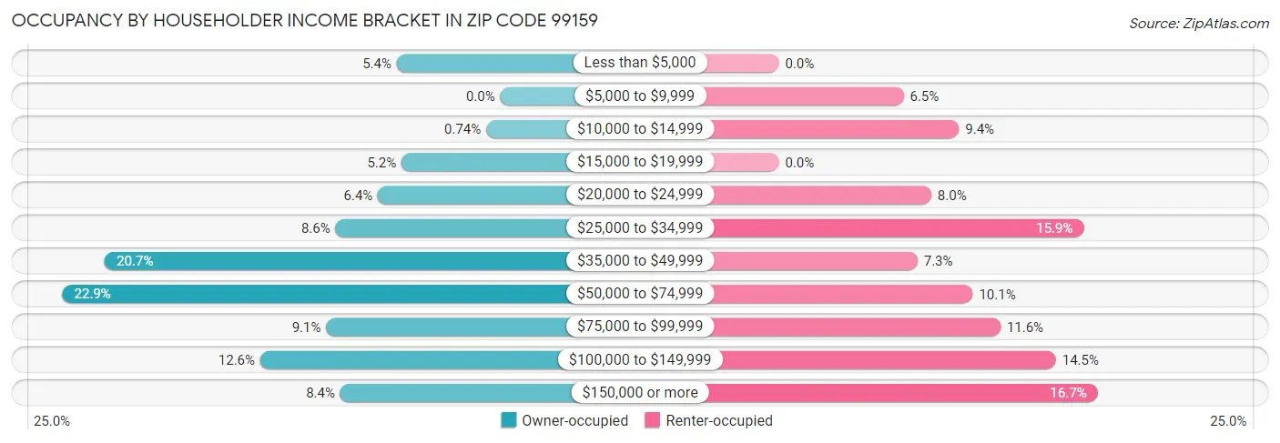 Occupancy by Householder Income Bracket in Zip Code 99159