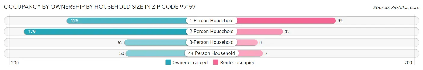 Occupancy by Ownership by Household Size in Zip Code 99159