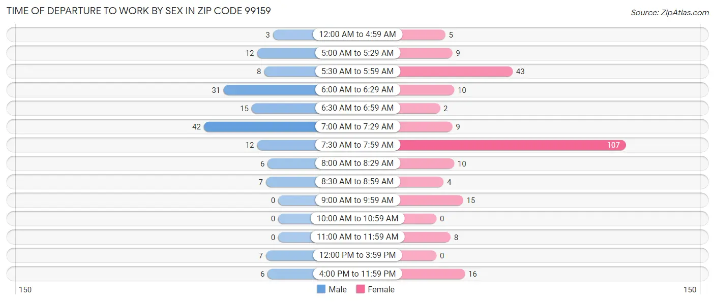 Time of Departure to Work by Sex in Zip Code 99159