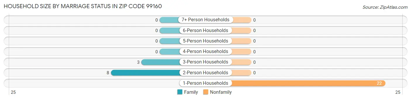 Household Size by Marriage Status in Zip Code 99160