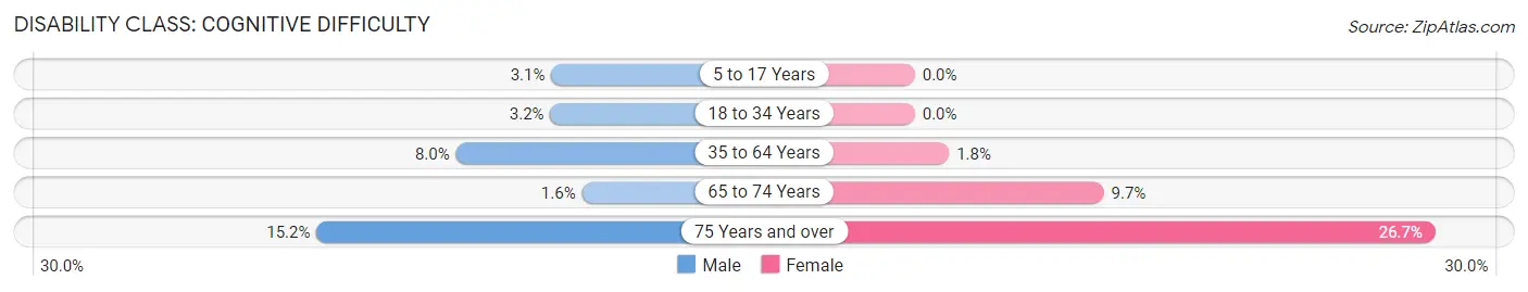 Disability in Zip Code 99161: <span>Cognitive Difficulty</span>