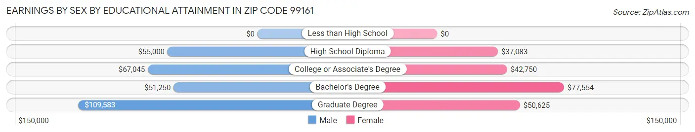 Earnings by Sex by Educational Attainment in Zip Code 99161