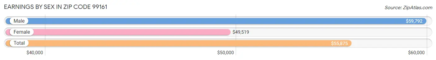 Earnings by Sex in Zip Code 99161