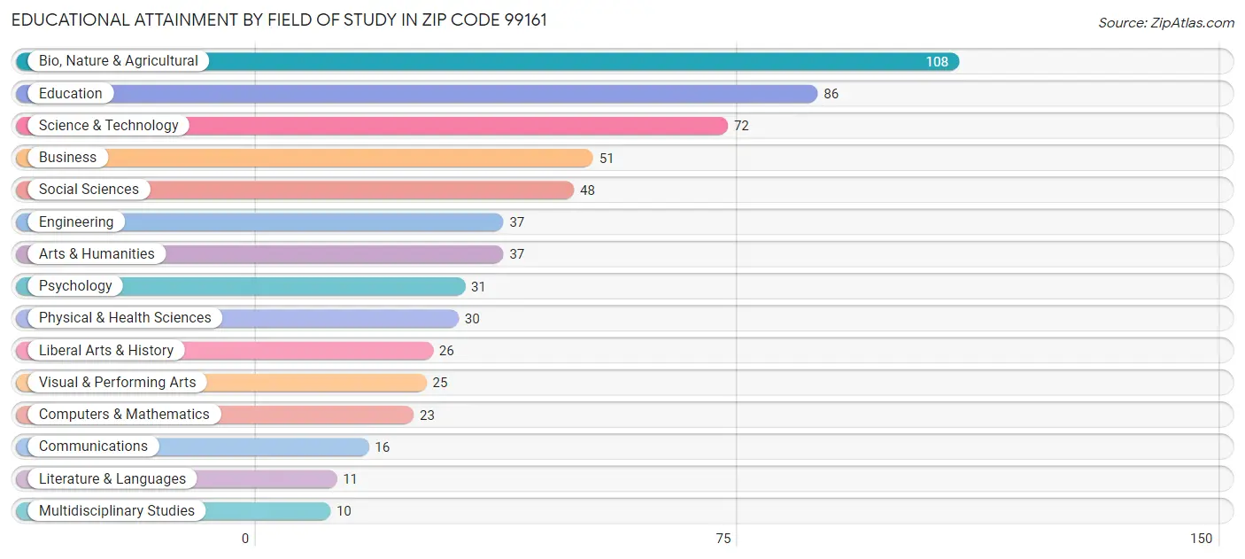 Educational Attainment by Field of Study in Zip Code 99161