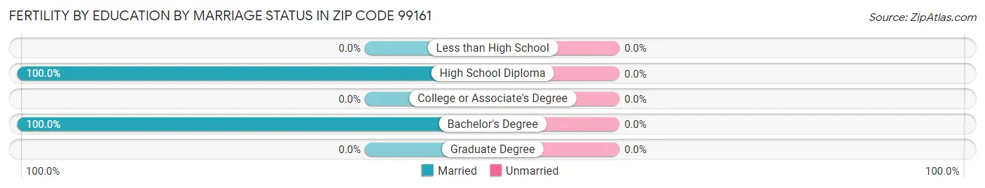 Female Fertility by Education by Marriage Status in Zip Code 99161