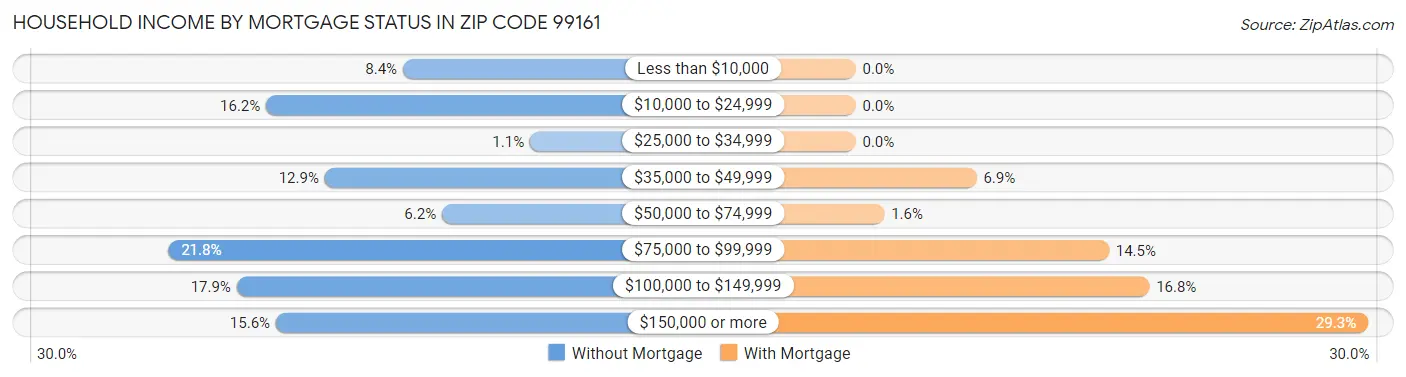 Household Income by Mortgage Status in Zip Code 99161