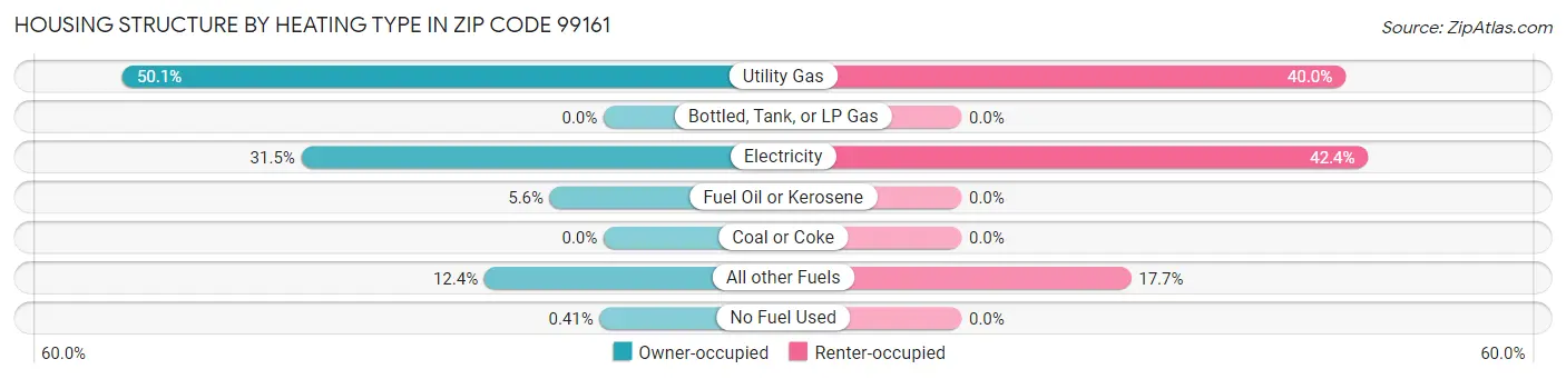 Housing Structure by Heating Type in Zip Code 99161