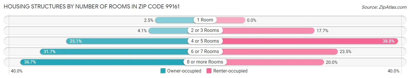Housing Structures by Number of Rooms in Zip Code 99161