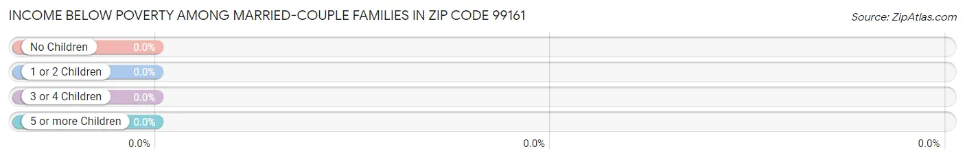 Income Below Poverty Among Married-Couple Families in Zip Code 99161