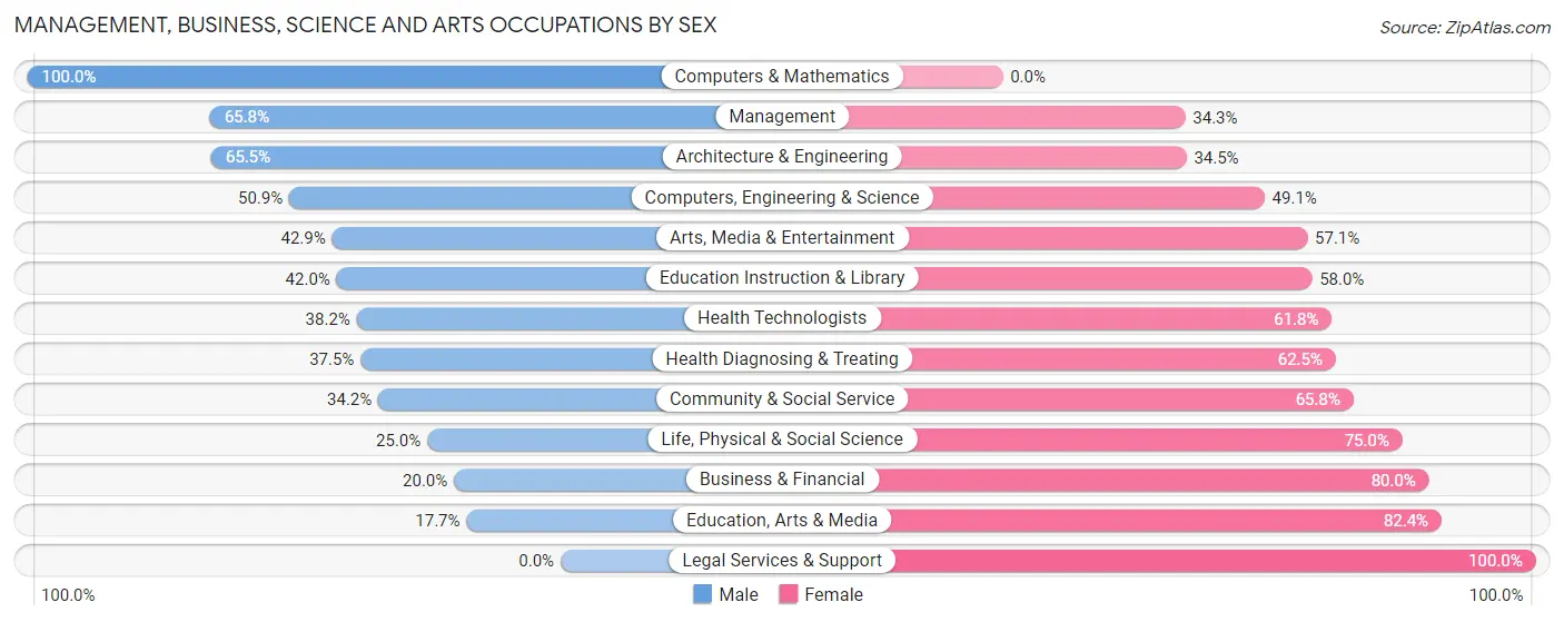 Management, Business, Science and Arts Occupations by Sex in Zip Code 99161
