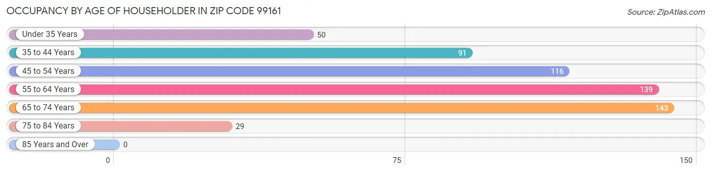 Occupancy by Age of Householder in Zip Code 99161