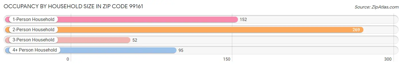 Occupancy by Household Size in Zip Code 99161