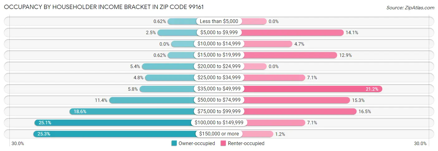 Occupancy by Householder Income Bracket in Zip Code 99161