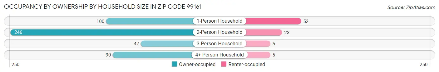 Occupancy by Ownership by Household Size in Zip Code 99161