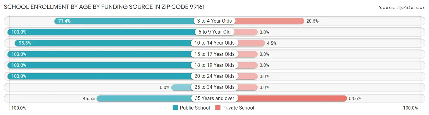 School Enrollment by Age by Funding Source in Zip Code 99161