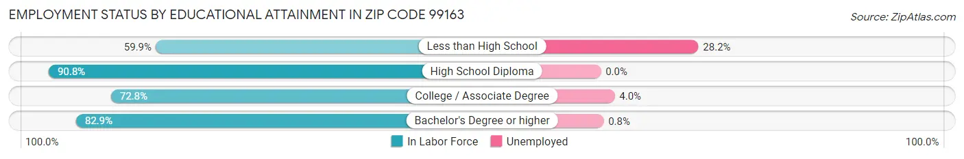Employment Status by Educational Attainment in Zip Code 99163