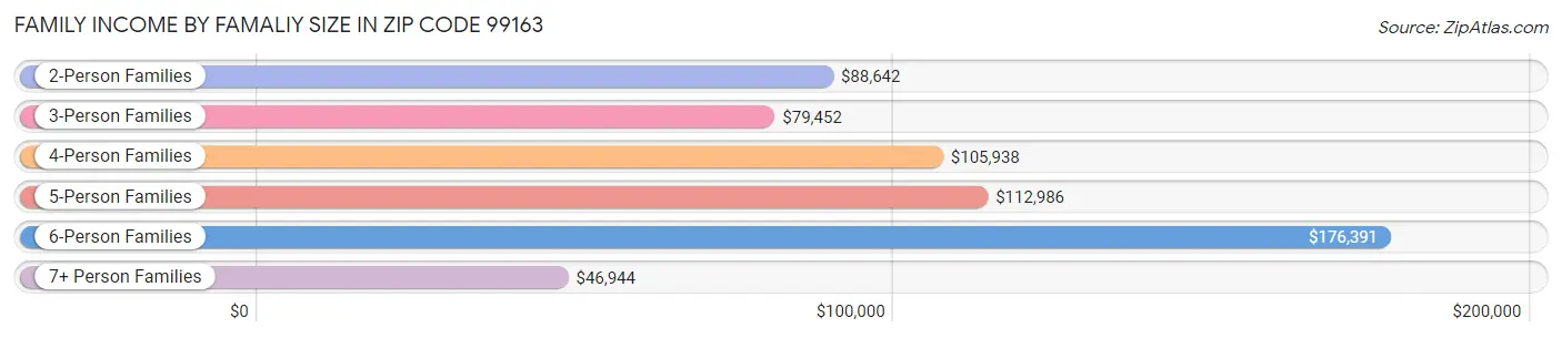 Family Income by Famaliy Size in Zip Code 99163