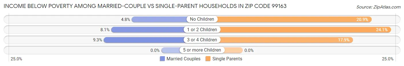 Income Below Poverty Among Married-Couple vs Single-Parent Households in Zip Code 99163