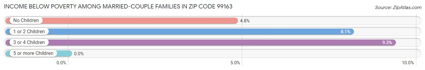 Income Below Poverty Among Married-Couple Families in Zip Code 99163