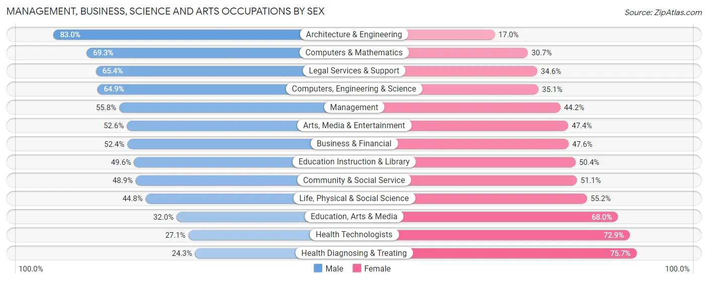 Management, Business, Science and Arts Occupations by Sex in Zip Code 99163