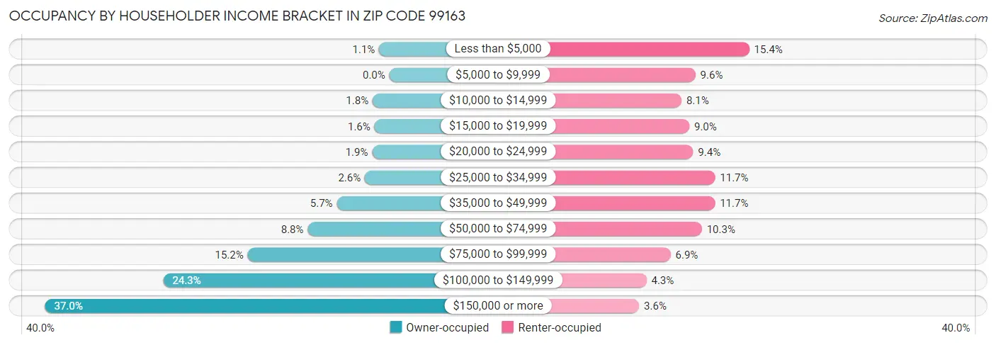 Occupancy by Householder Income Bracket in Zip Code 99163