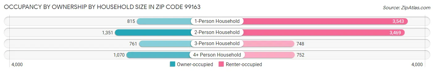 Occupancy by Ownership by Household Size in Zip Code 99163