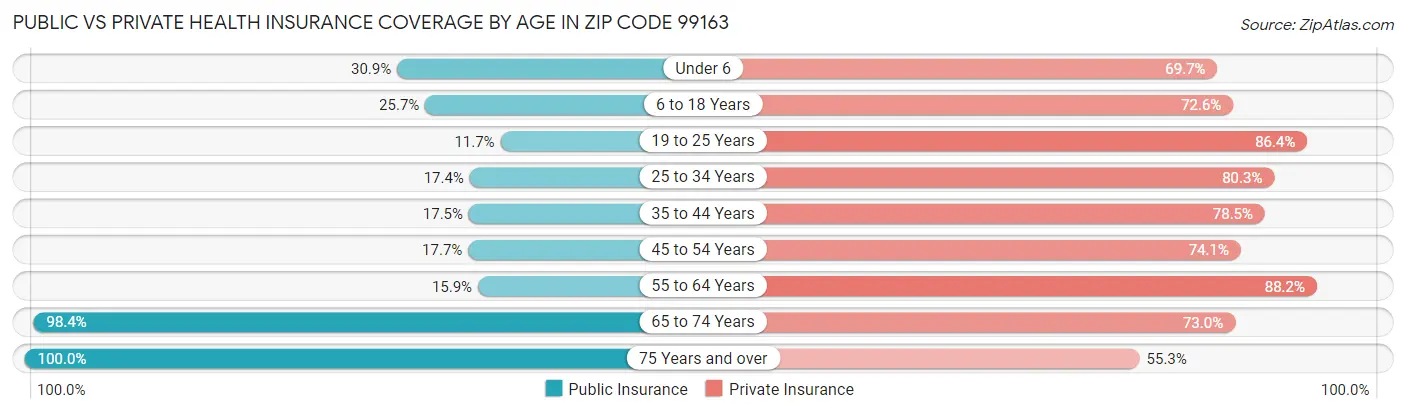 Public vs Private Health Insurance Coverage by Age in Zip Code 99163