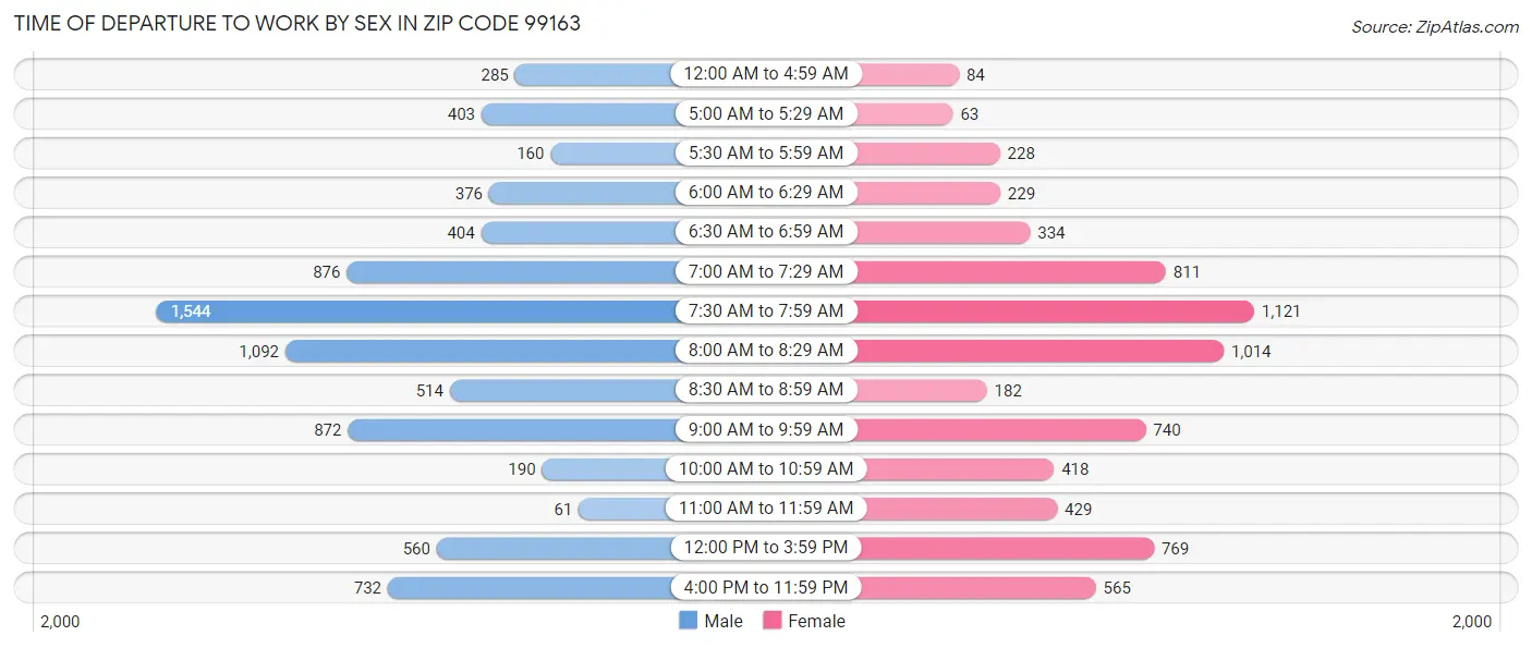 Time of Departure to Work by Sex in Zip Code 99163