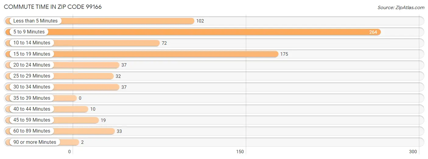 Commute Time in Zip Code 99166