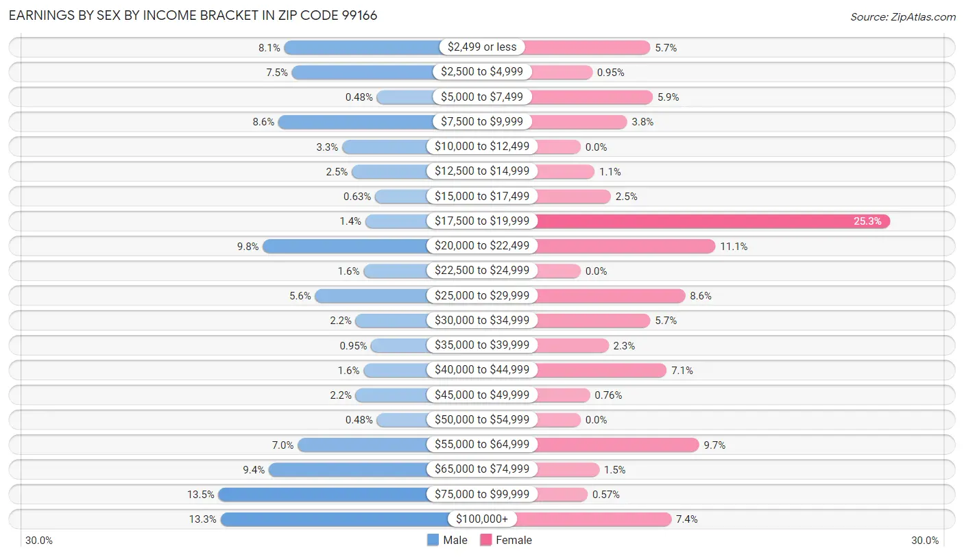 Earnings by Sex by Income Bracket in Zip Code 99166