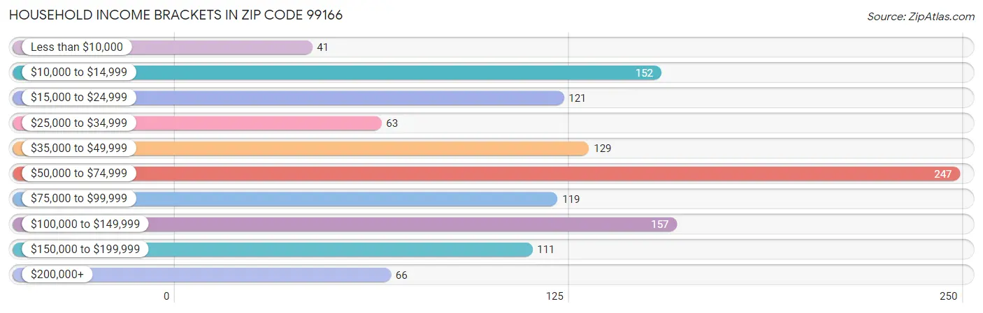 Household Income Brackets in Zip Code 99166