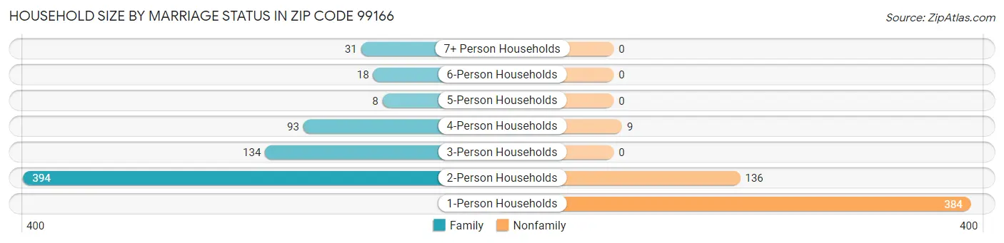 Household Size by Marriage Status in Zip Code 99166