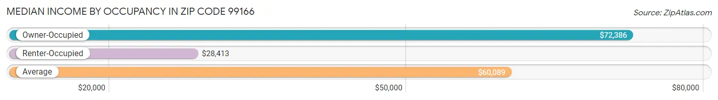 Median Income by Occupancy in Zip Code 99166