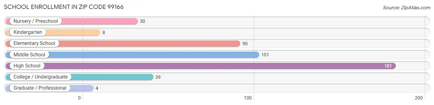 School Enrollment in Zip Code 99166