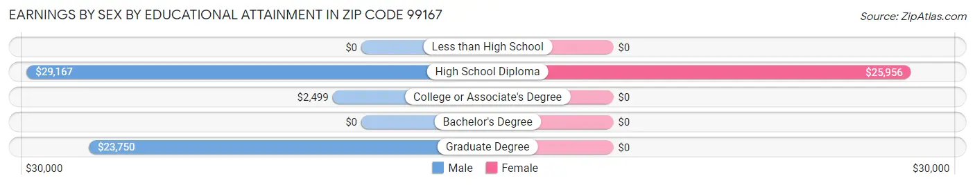 Earnings by Sex by Educational Attainment in Zip Code 99167