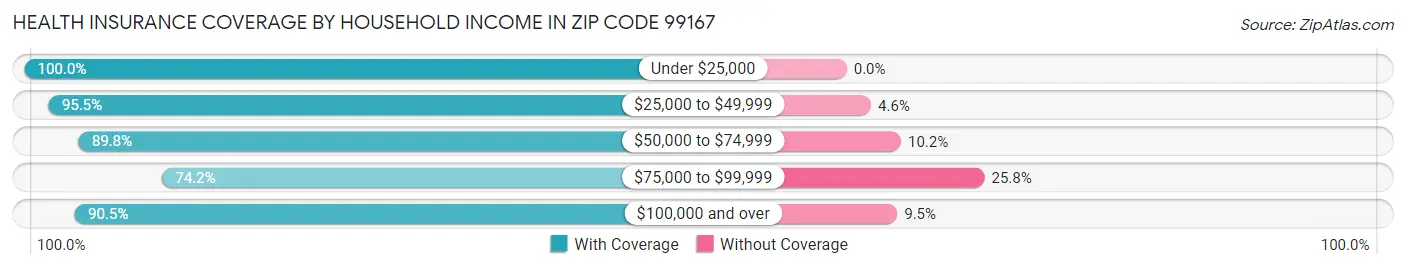 Health Insurance Coverage by Household Income in Zip Code 99167