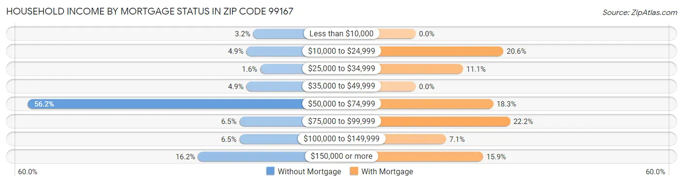 Household Income by Mortgage Status in Zip Code 99167