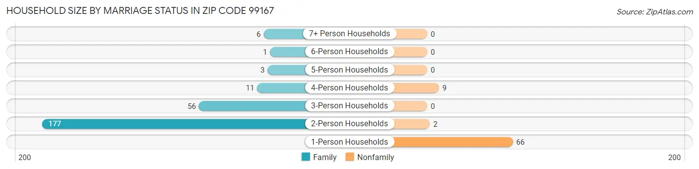 Household Size by Marriage Status in Zip Code 99167