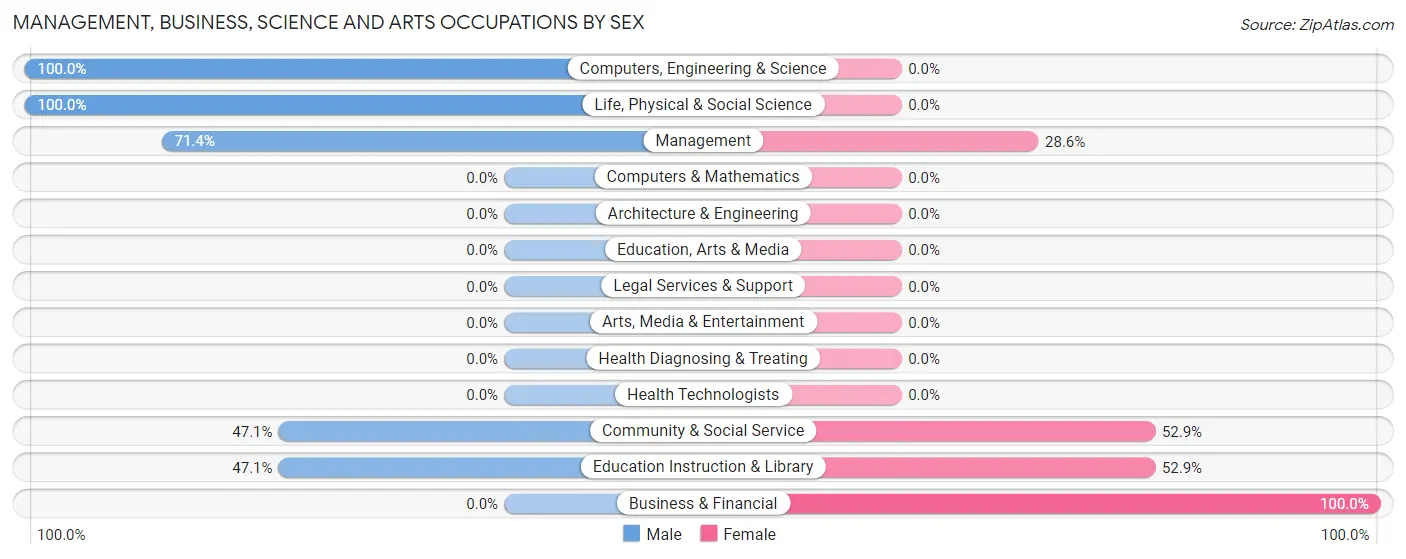 Management, Business, Science and Arts Occupations by Sex in Zip Code 99167