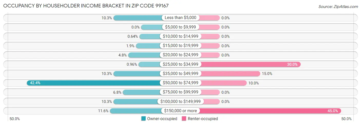 Occupancy by Householder Income Bracket in Zip Code 99167