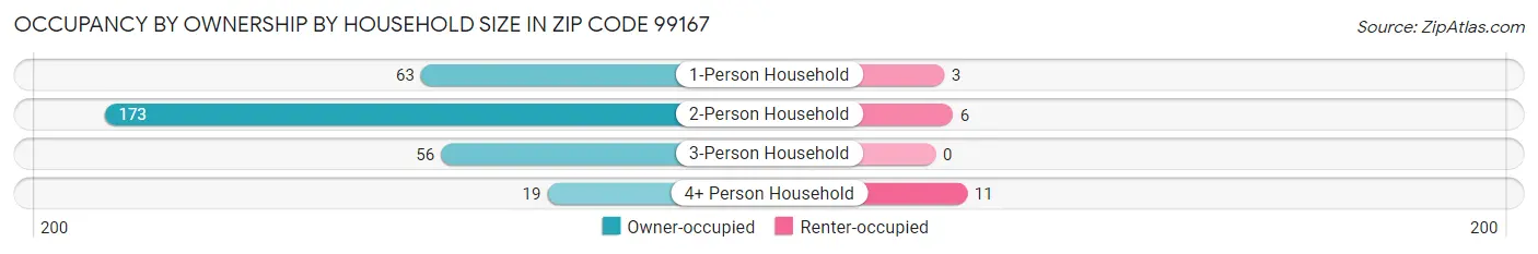 Occupancy by Ownership by Household Size in Zip Code 99167