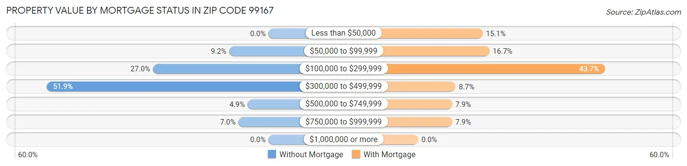 Property Value by Mortgage Status in Zip Code 99167
