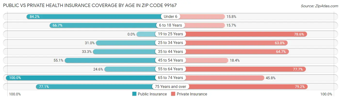 Public vs Private Health Insurance Coverage by Age in Zip Code 99167