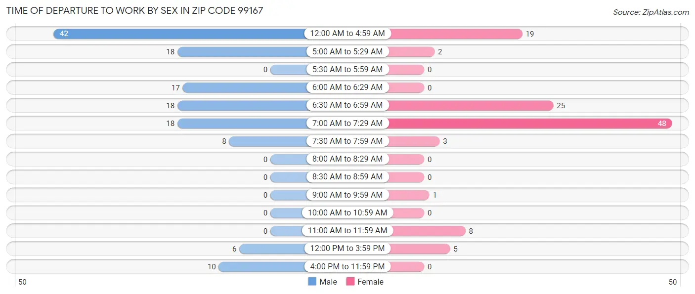 Time of Departure to Work by Sex in Zip Code 99167