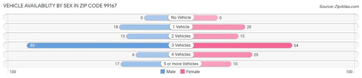Vehicle Availability by Sex in Zip Code 99167