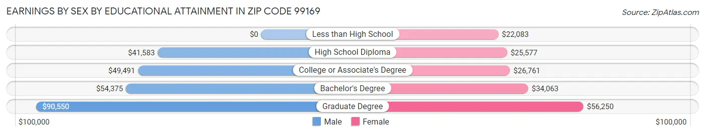 Earnings by Sex by Educational Attainment in Zip Code 99169
